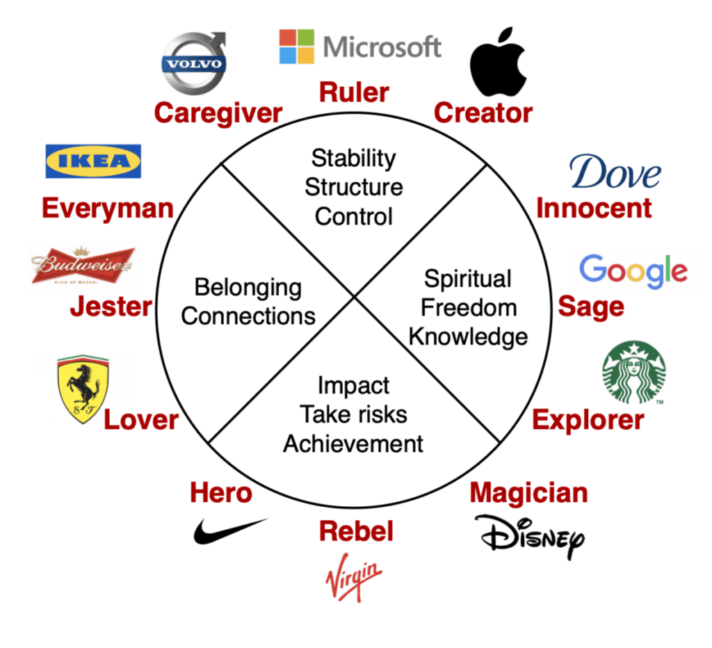 Examples of Brand Archetypes