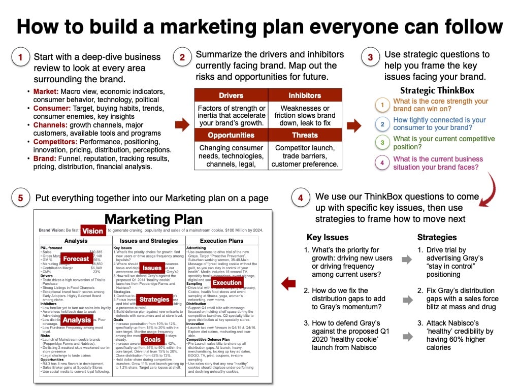 How to build a marketing plan