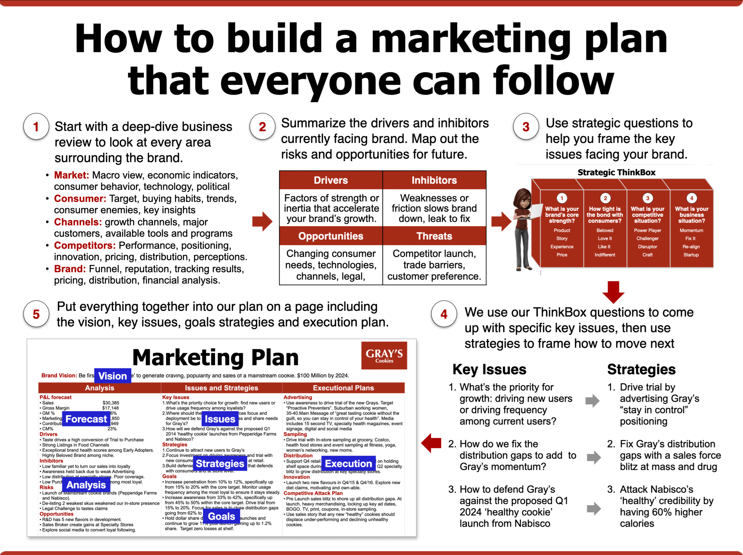Marketing plan process