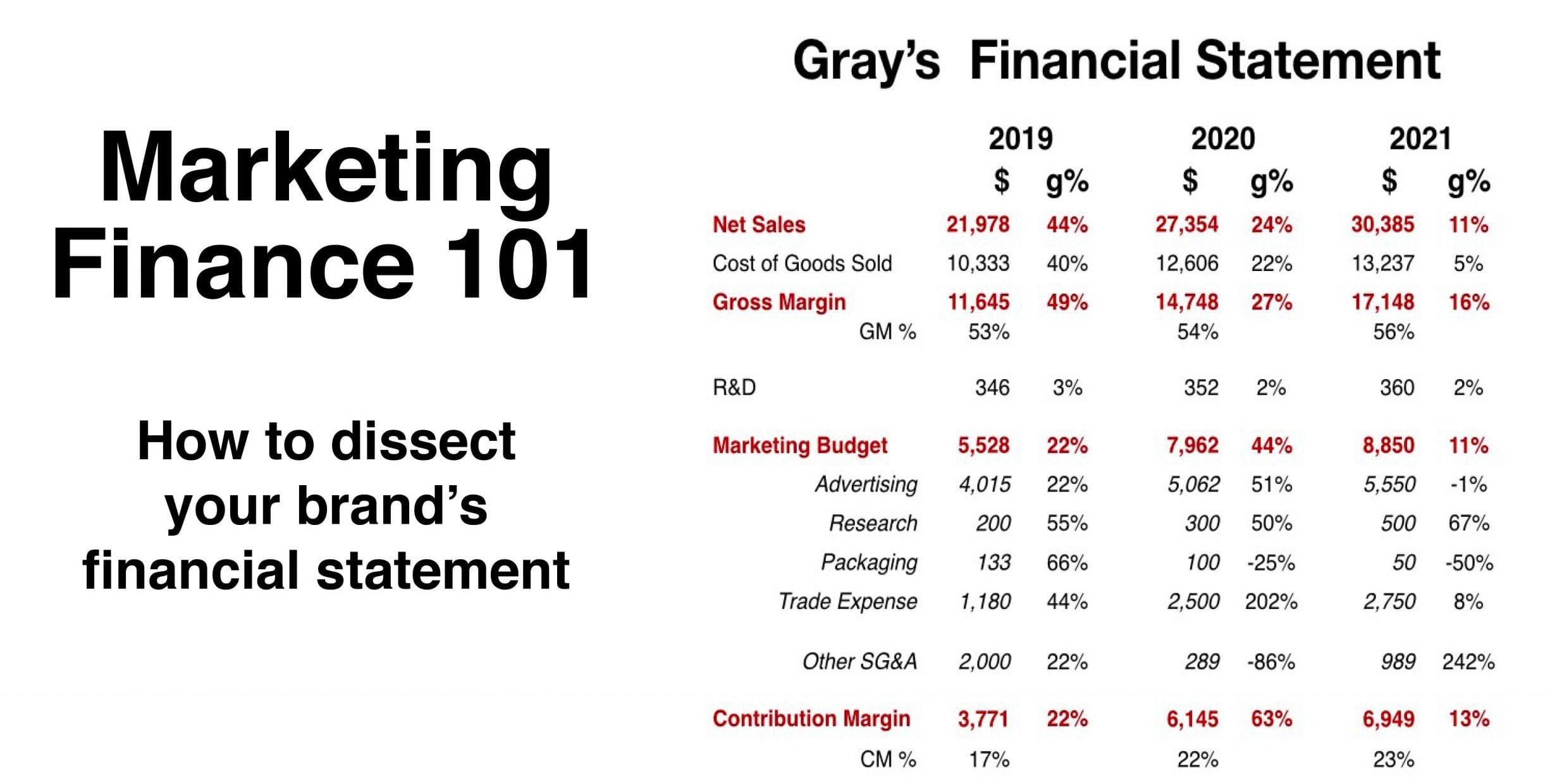 Marketing Finance 101