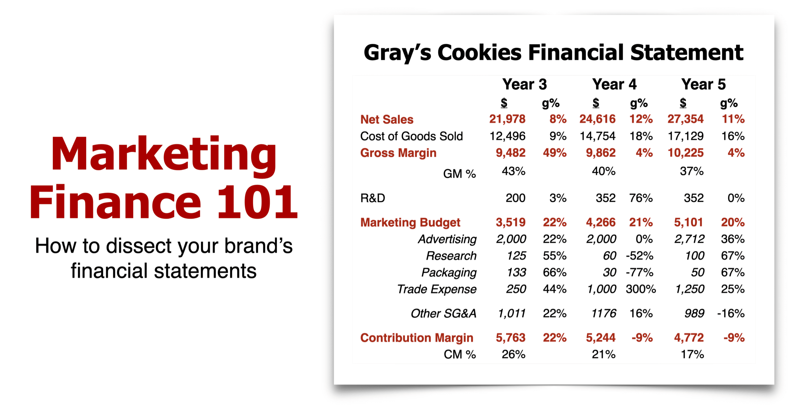 Marketing Finance 101