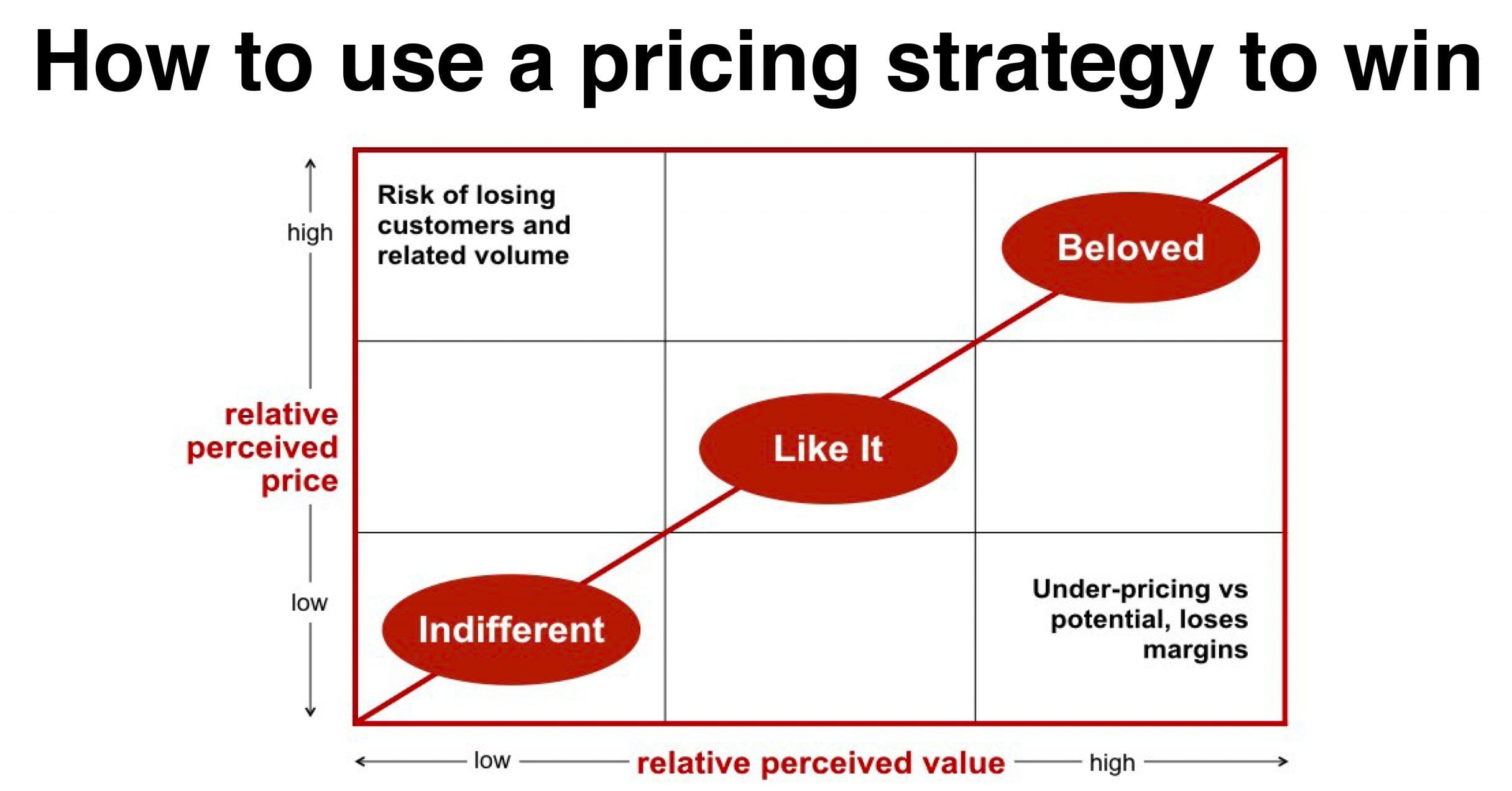 How To Use A Pricing Strategy To Help Your Brand Win