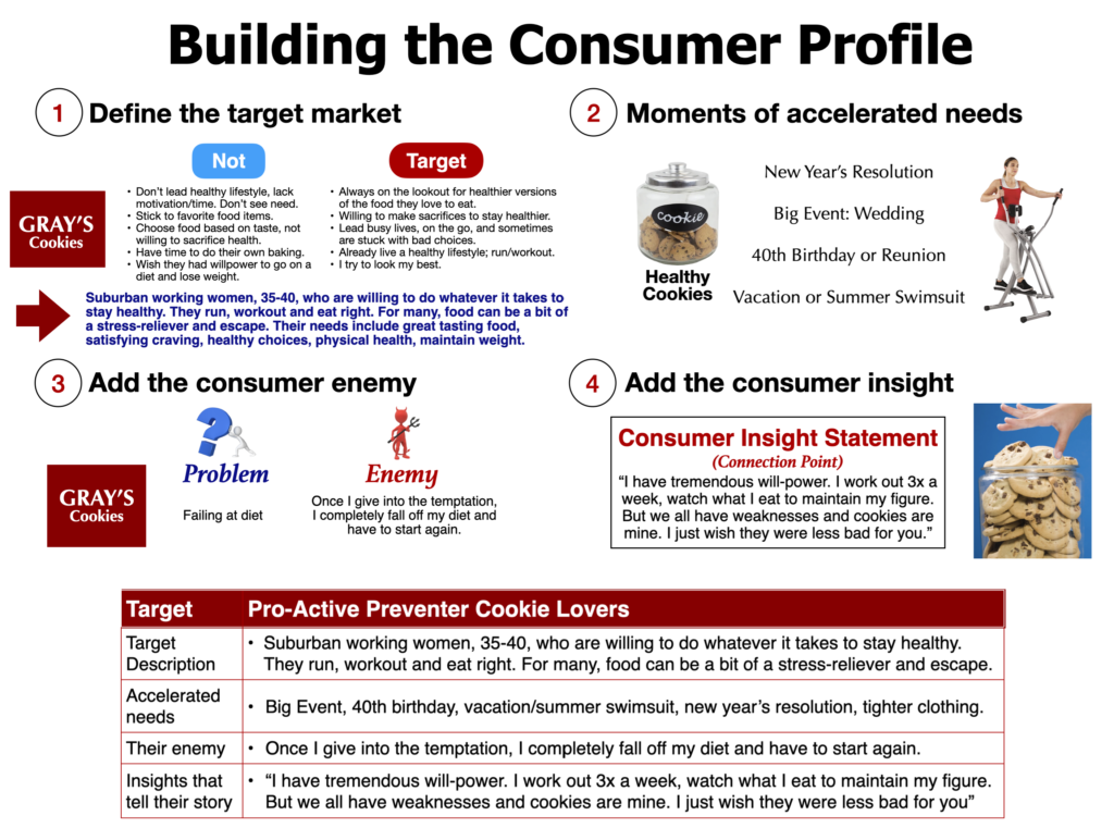 Consumer Target Profile Target Market