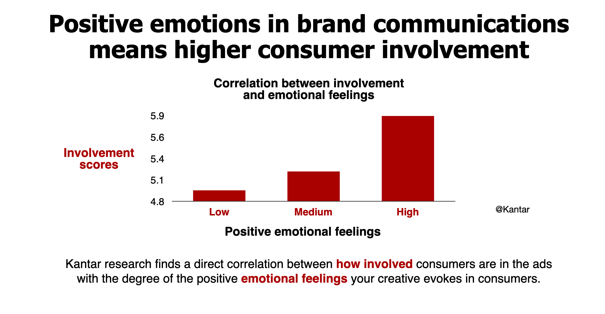 Positive Emotions leads to higher involvement