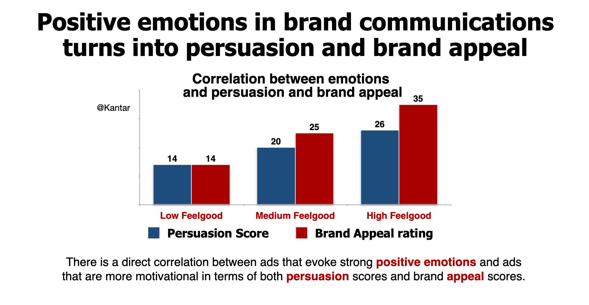 Positive Emotions leads to persuasion and brand appeal