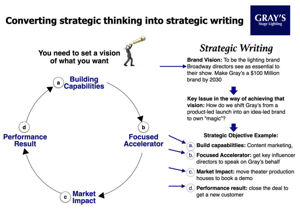 B2B Marketing, B2B Brand Strategy, Strategic Thinking