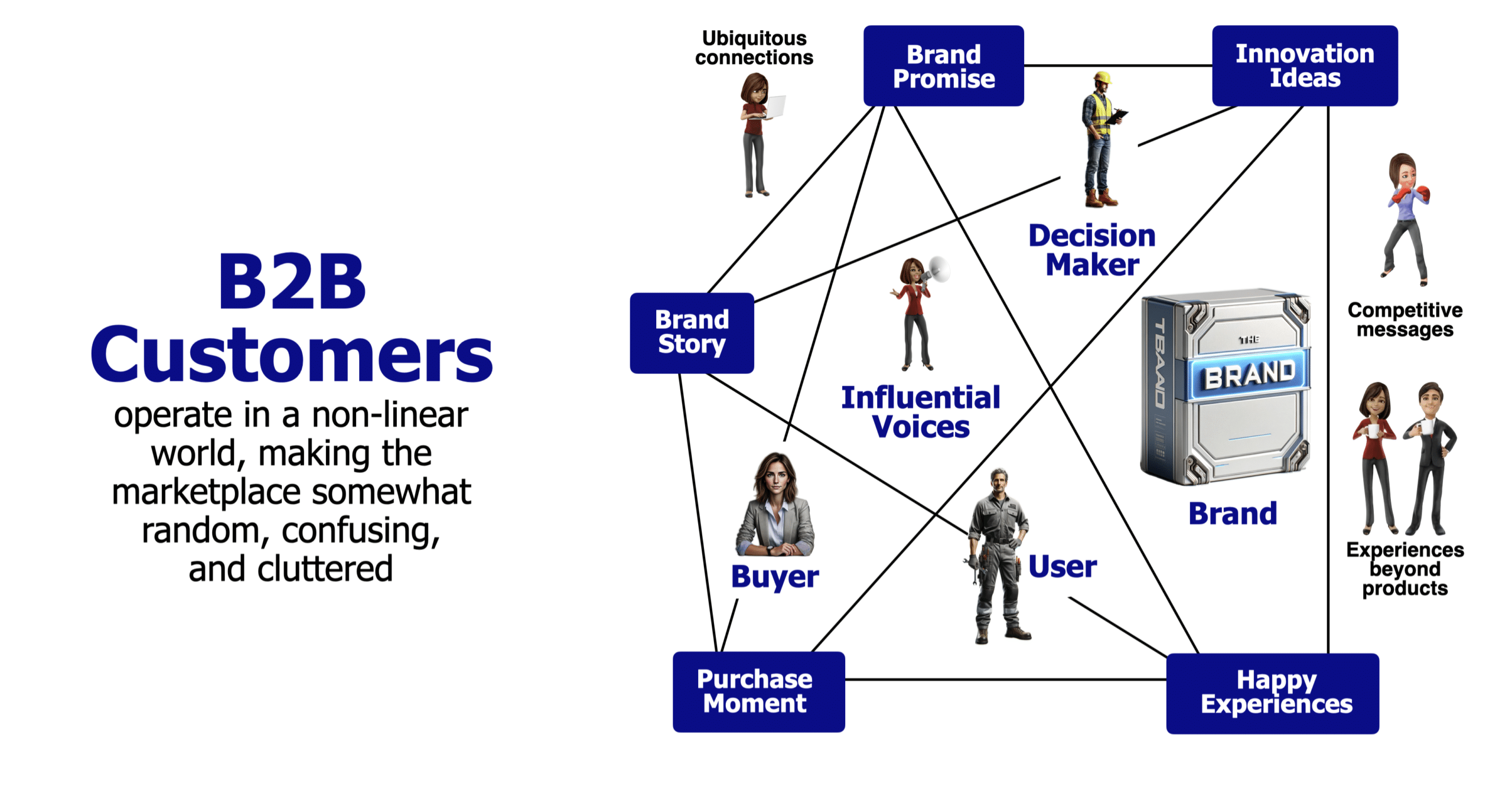 B2B Customers operate in a non-linear world