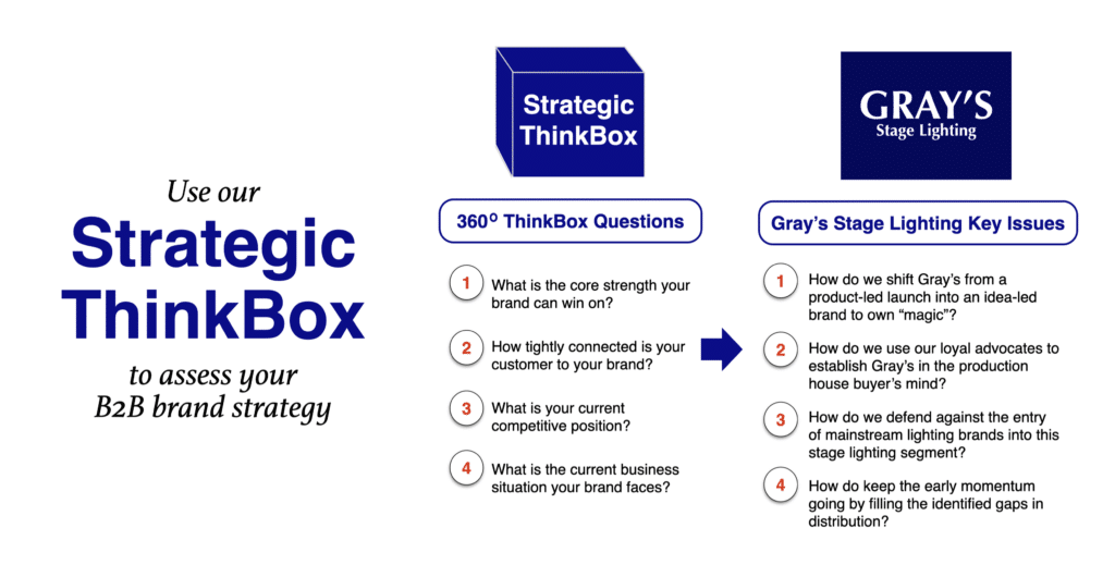B2B Strategic ThinkBox and B2B Key Issues
