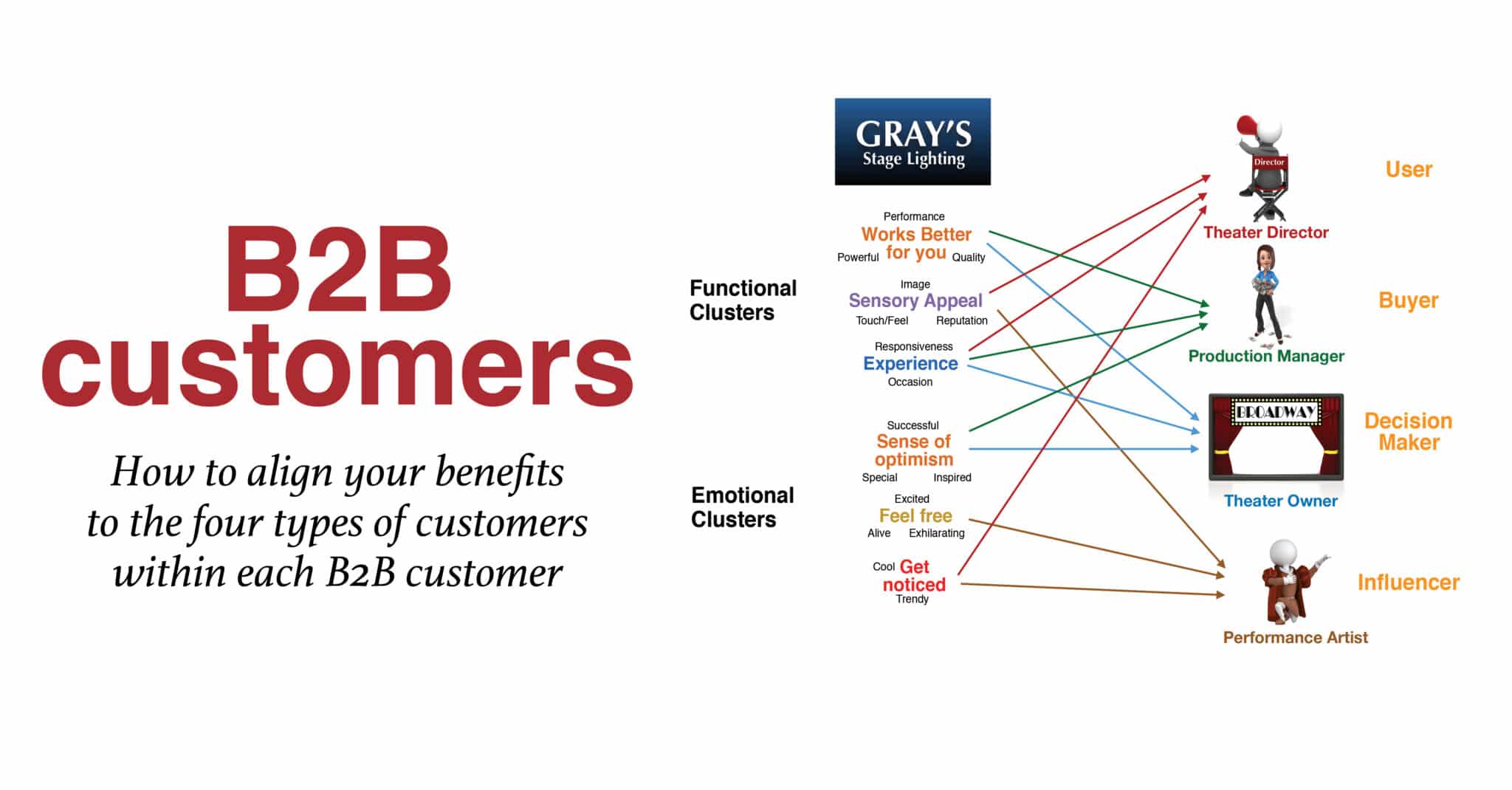 B2B Customers: Four Types Of Customers Within Each Customer