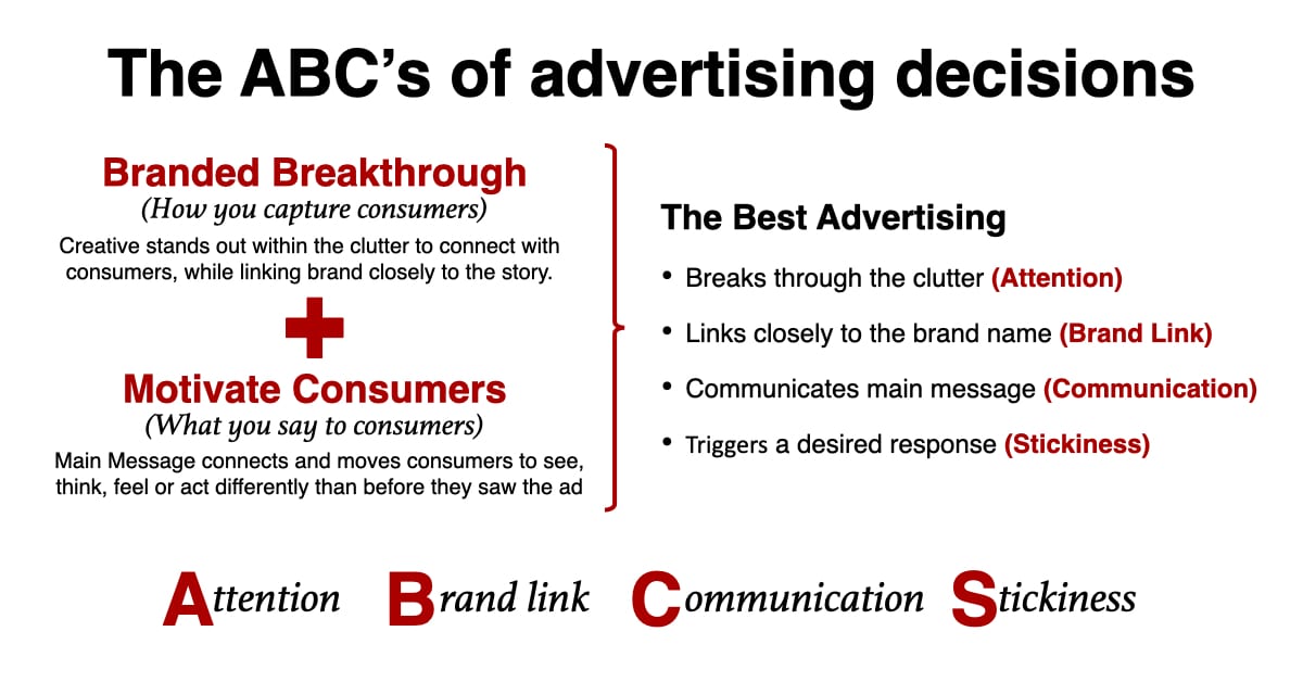 ABC's of Advertising Decisions Attention, Brand Link Communication, stickiness