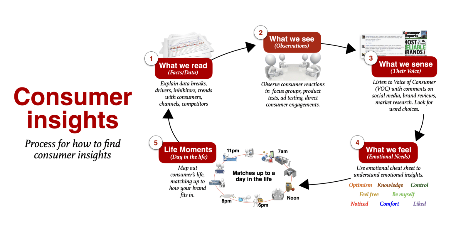 Consumer Insights   Connect In A Powerful Way