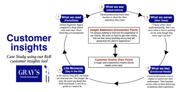 Consumer Insights - Connect In A Powerful Way