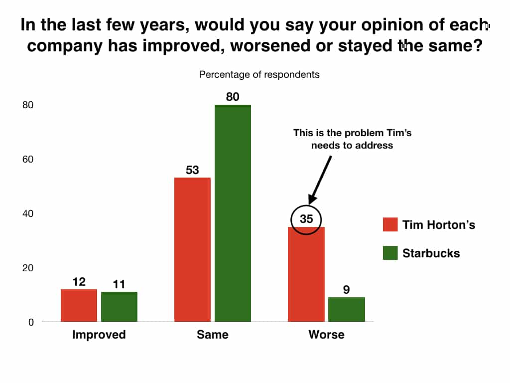 Tim Hortons has historically struggled in the U.S.