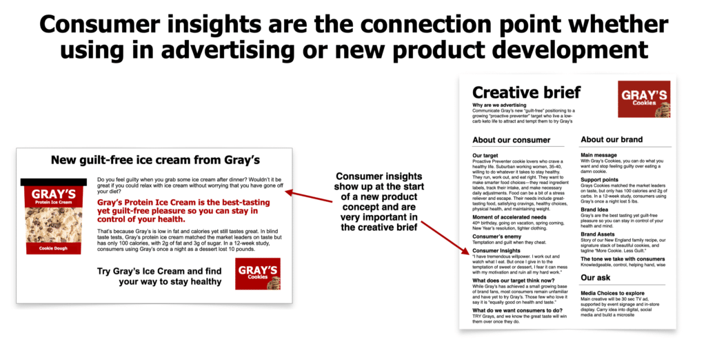 Using consumer insights in advertising and new product development