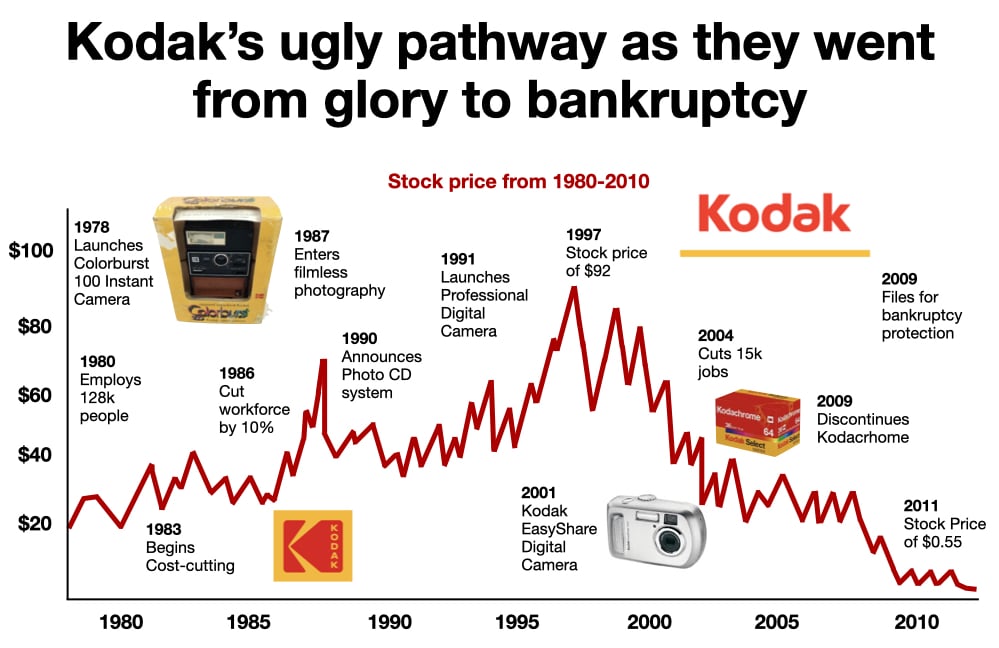 Kodak falls from grace