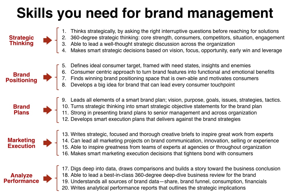 Brand Manager Skills
