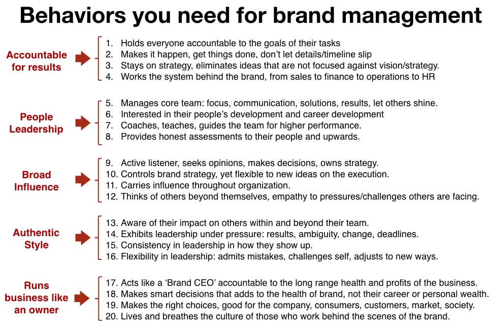 Brand Manager behaviors