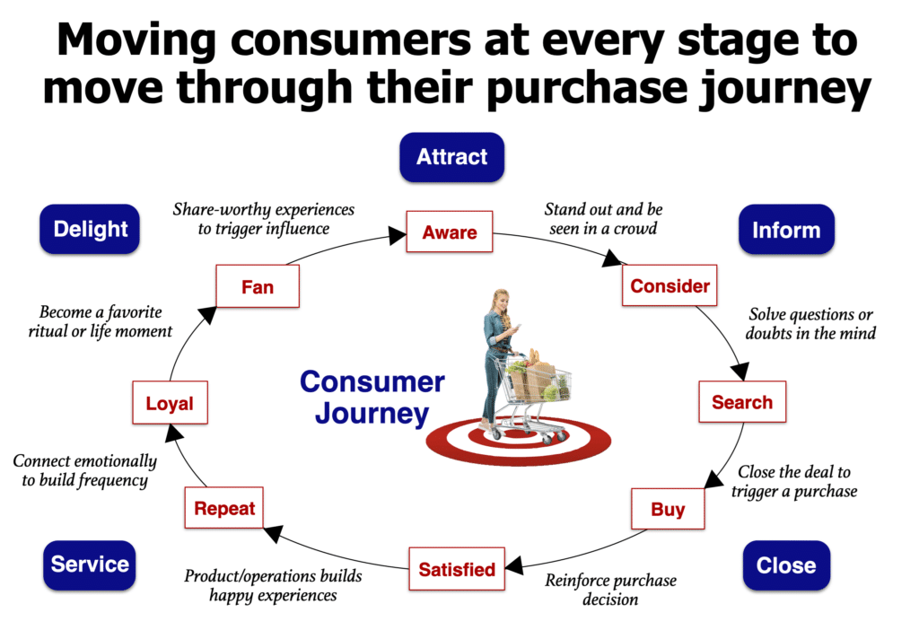 Consumer Purchase Journey