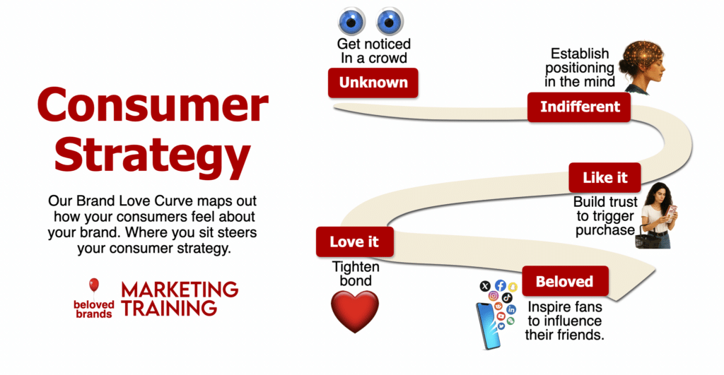 Consumer Strategy - How the brand love curve steers brand strategy