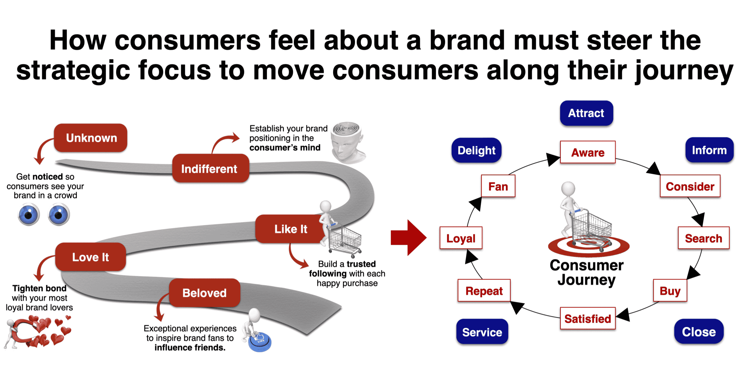 Consumer strategy helps figure out how to use brand love