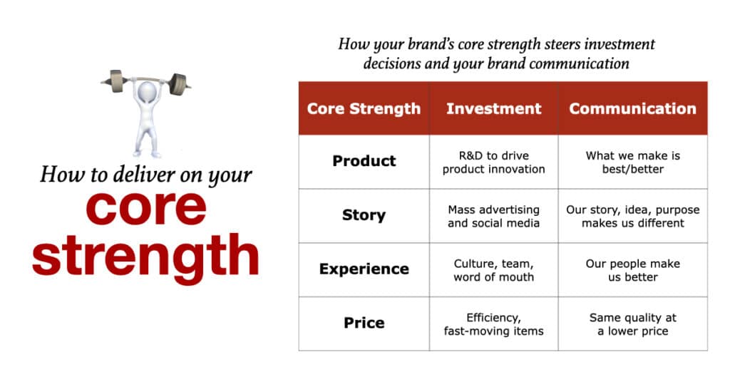 https://beloved-brands.com/wp-content/uploads/2020/03/Core-Strength-Strategy-1024x536.jpeg