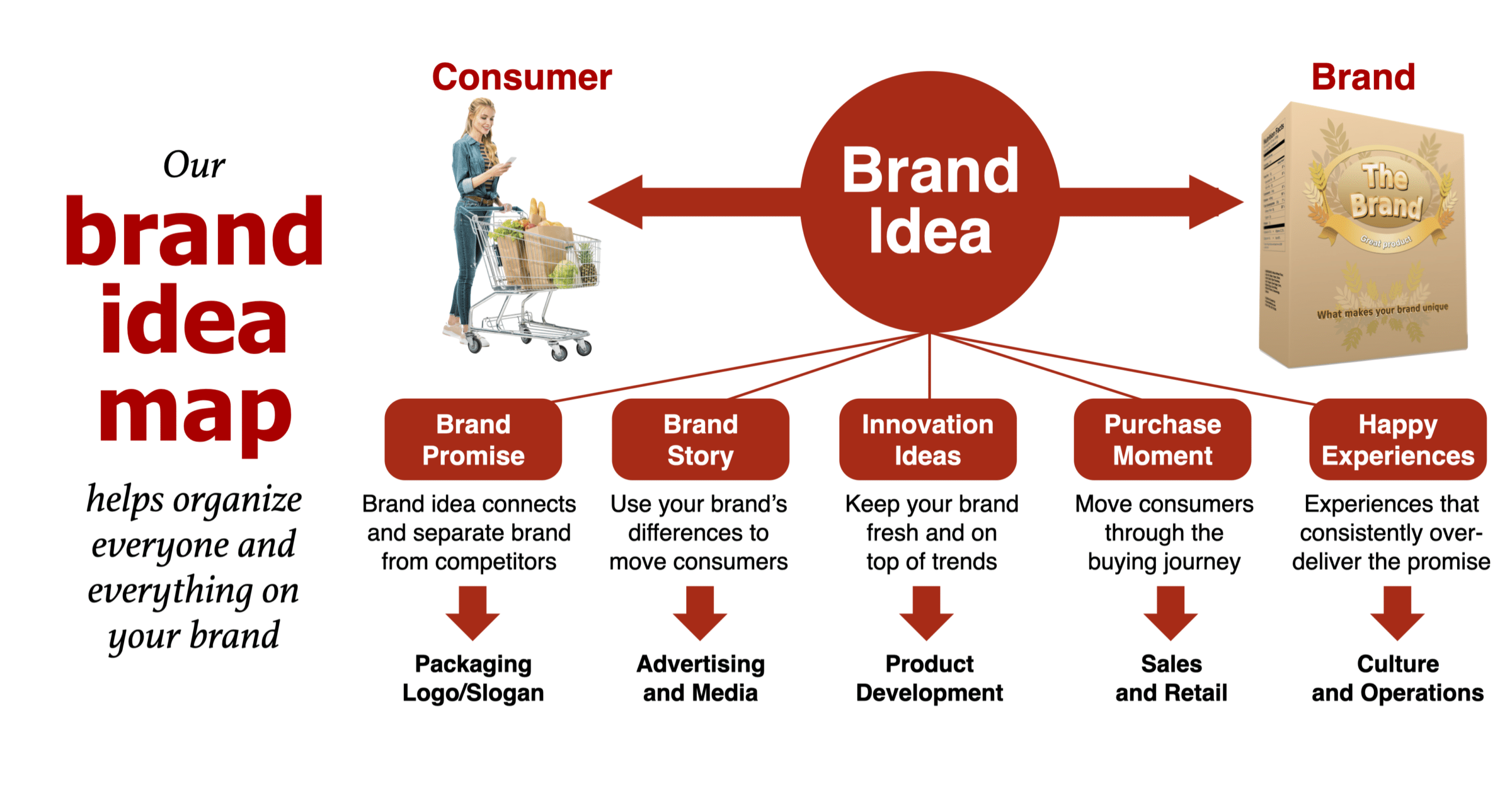 Organizing Brand Idea Map