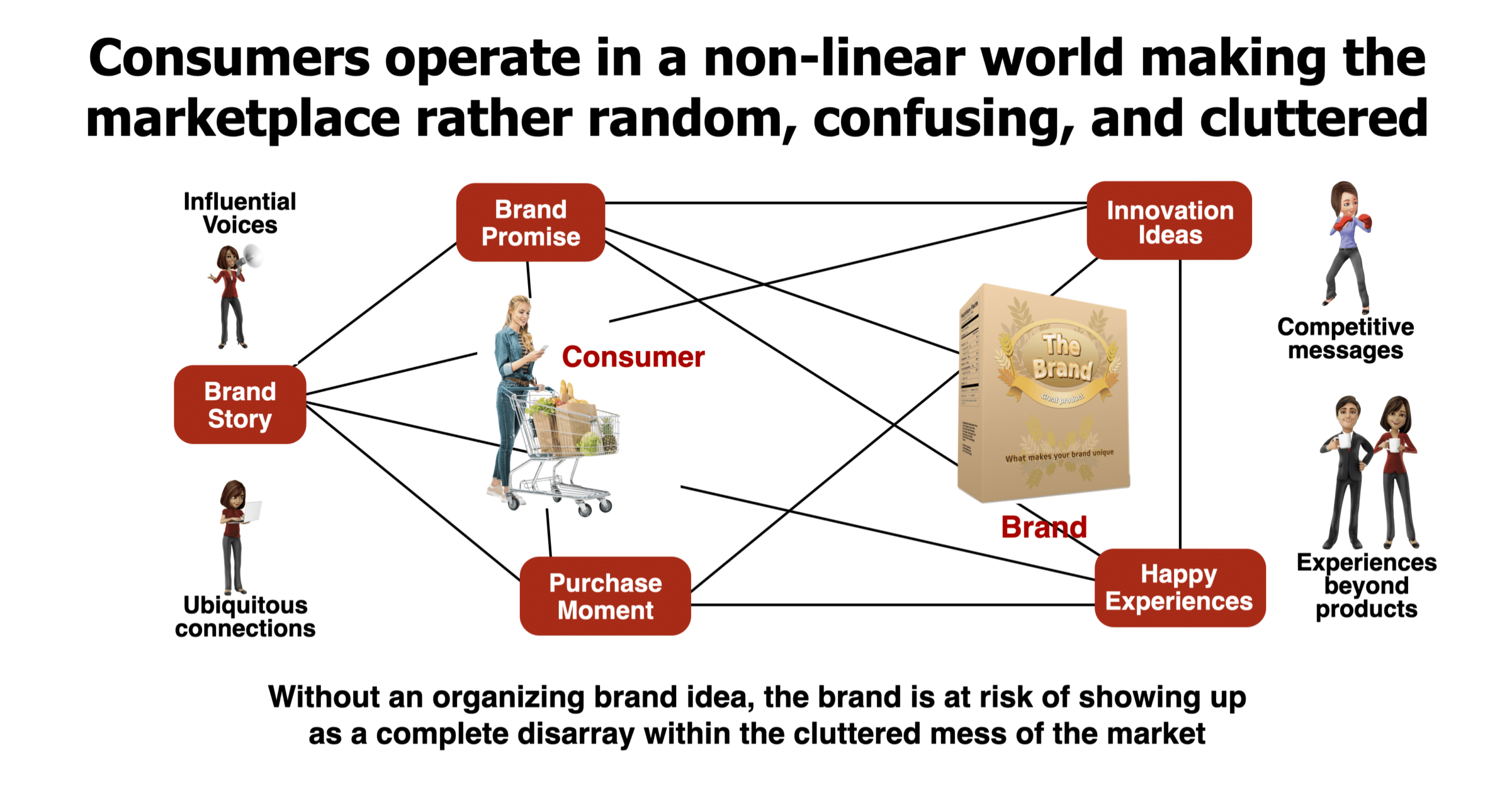 organizing brand idea map
