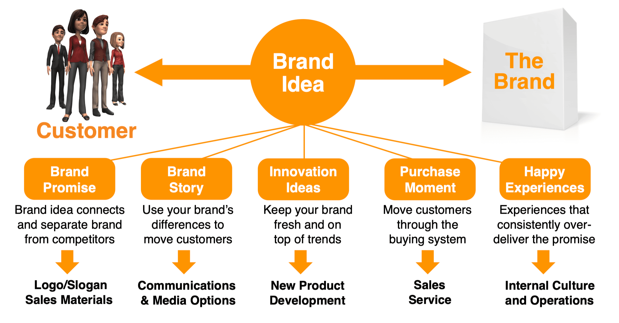 How To Run Your B2B (business To Business) Brand