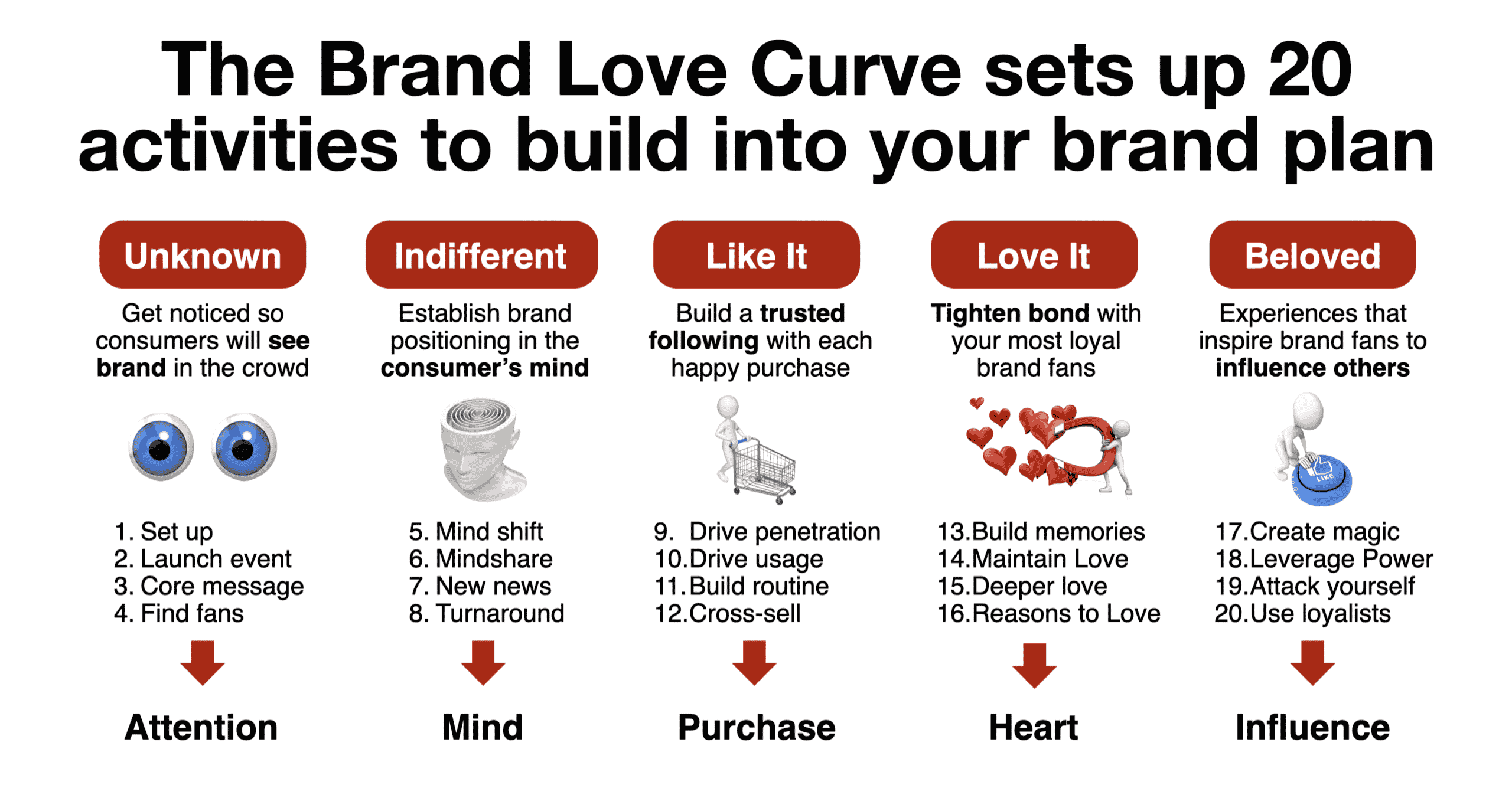 Consumer strategy helps figure out how to use brand love