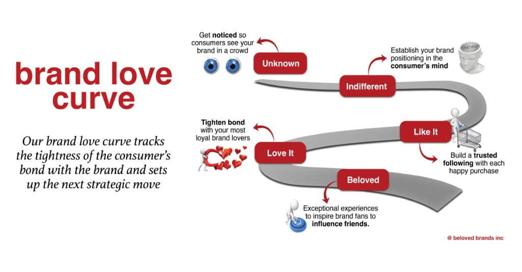 brand love curve explaining brand intimacy