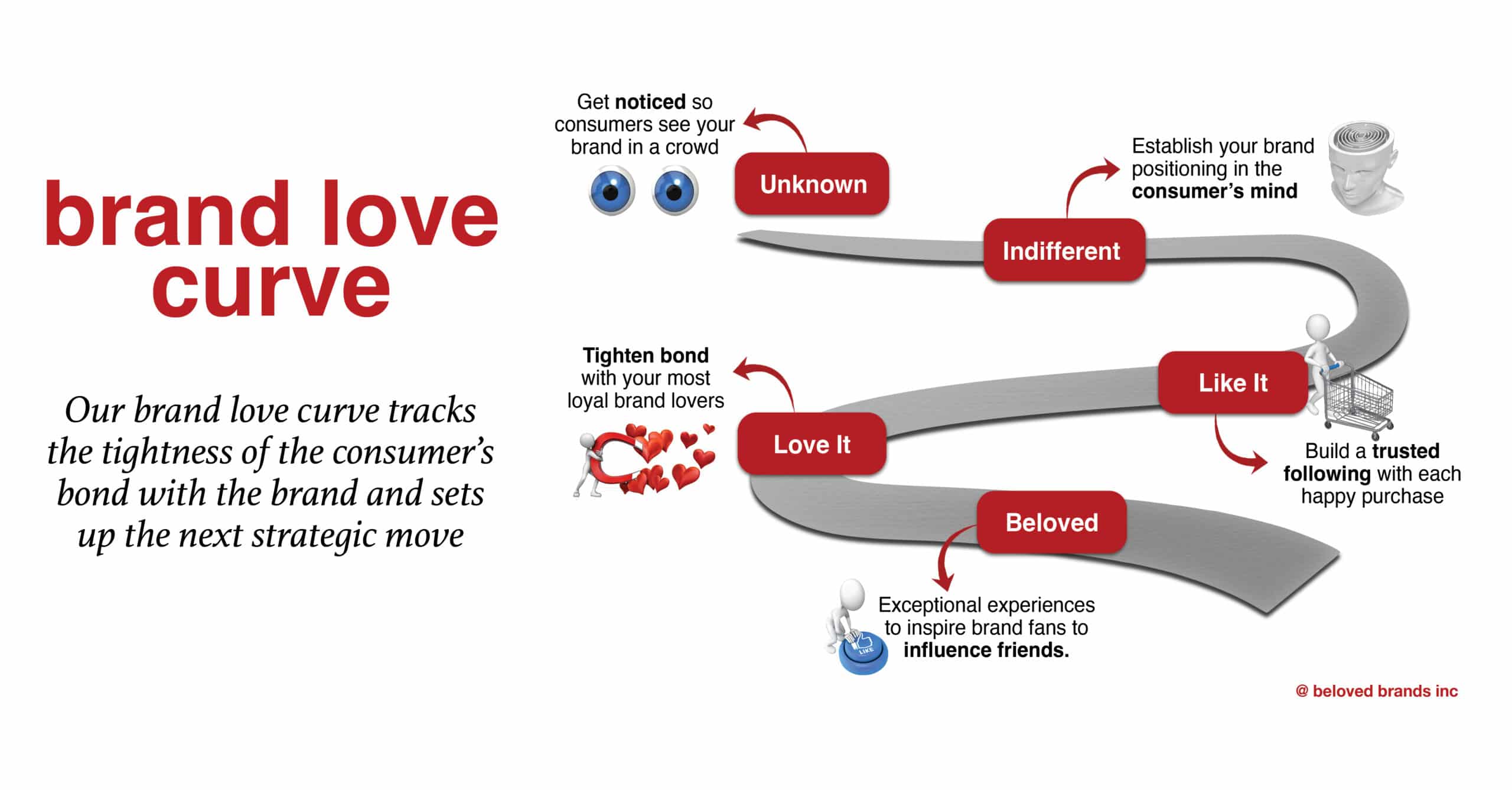 brand love curve explaining brand intimacy
