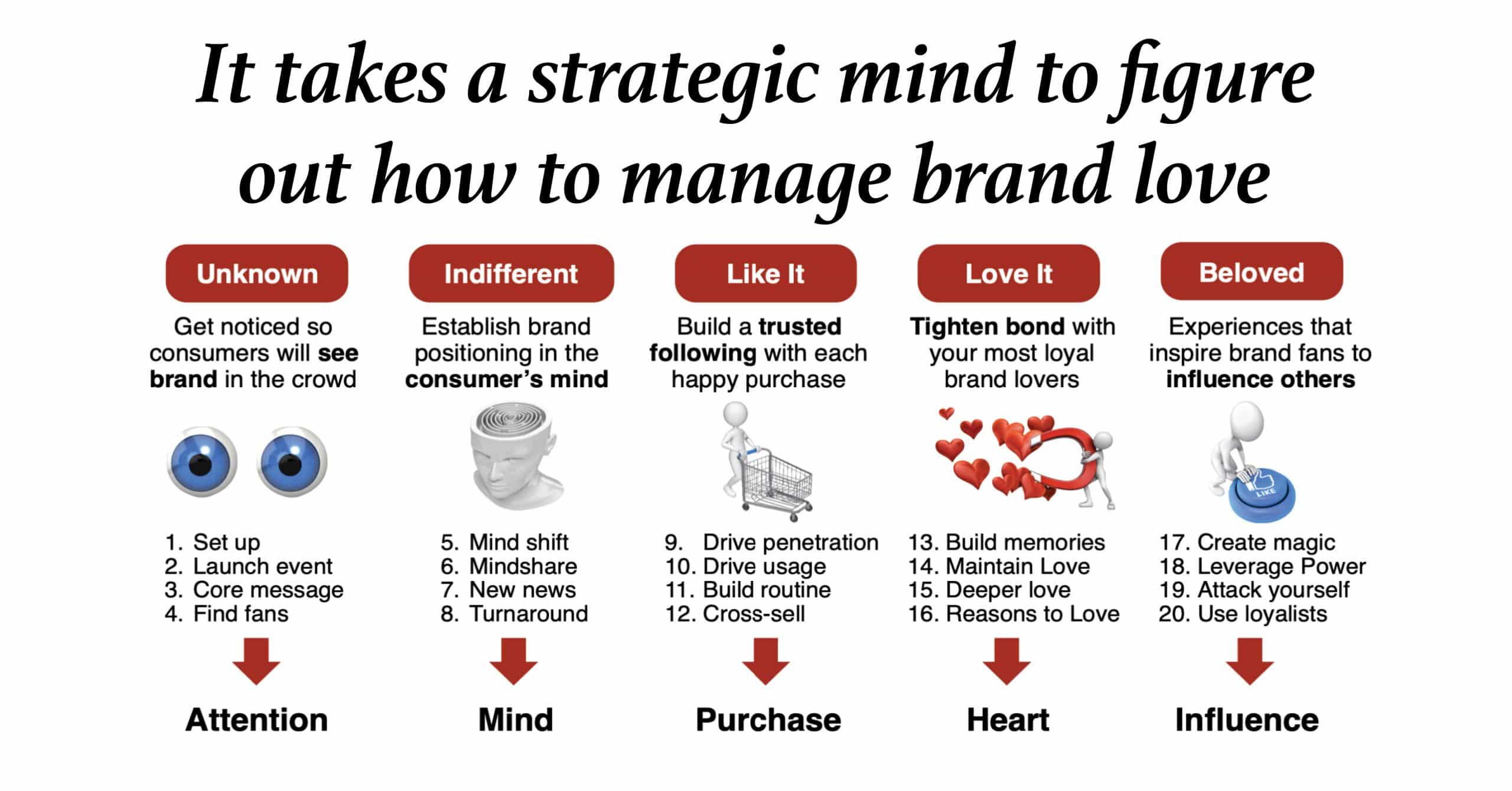 brand love case study