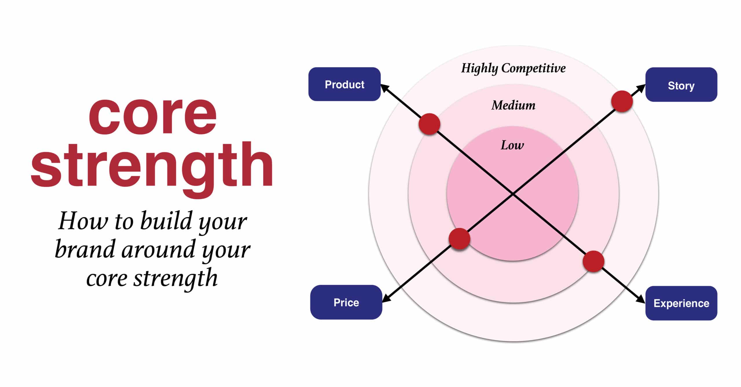 finding your brand's core strength