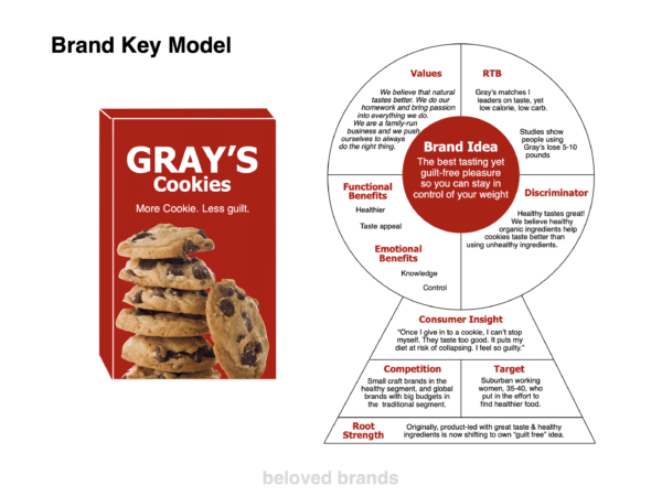 Brand Key Model for your brand positioning template