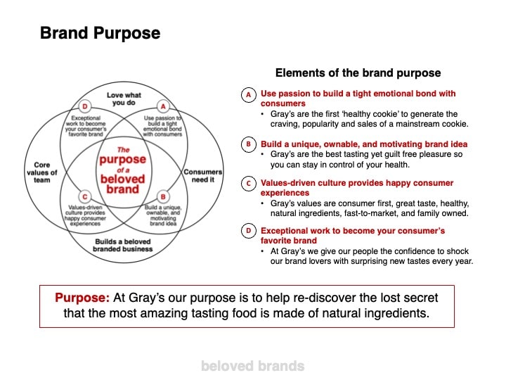 Brand Plan Template