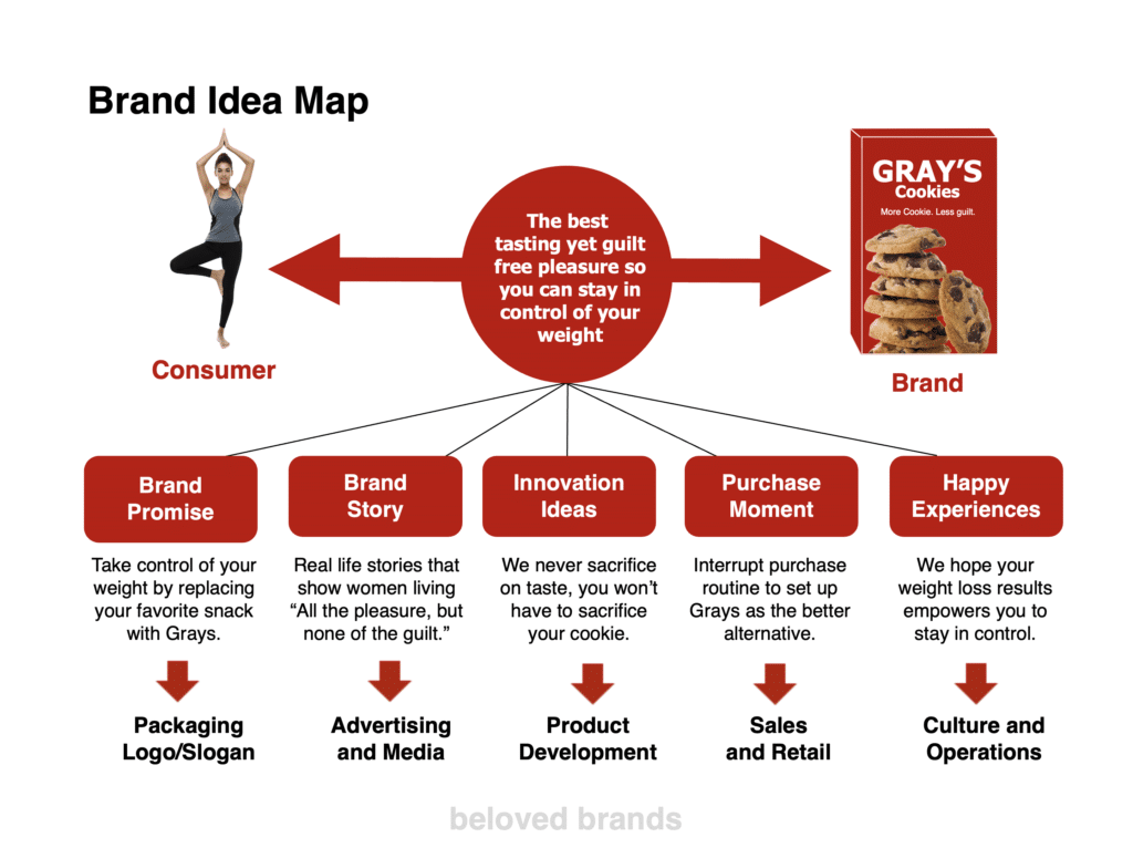 Brand Idea Map for your Brand Positioning Statement