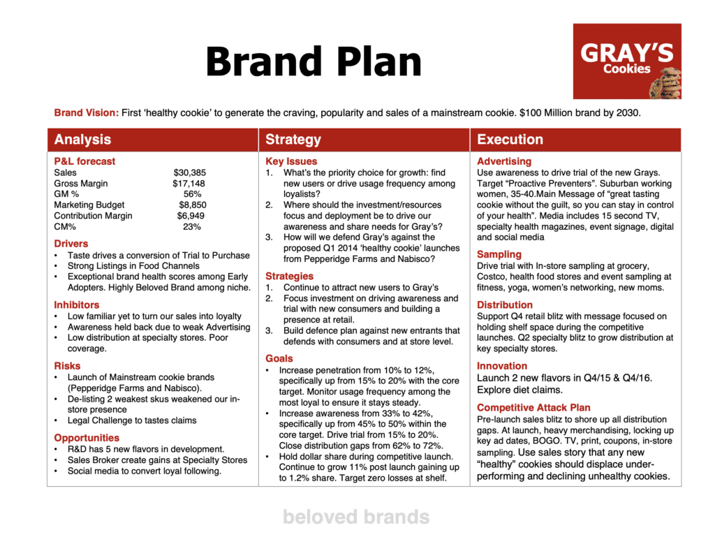 Brand Plan on a page, Marketing Plan