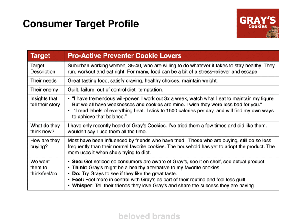 Consumer Target Profile