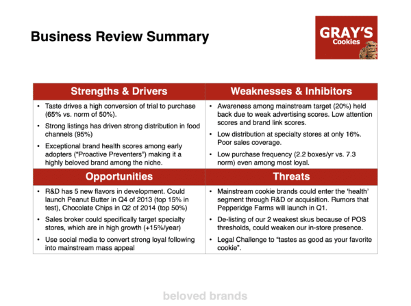 SWOT analysis for your brand plan