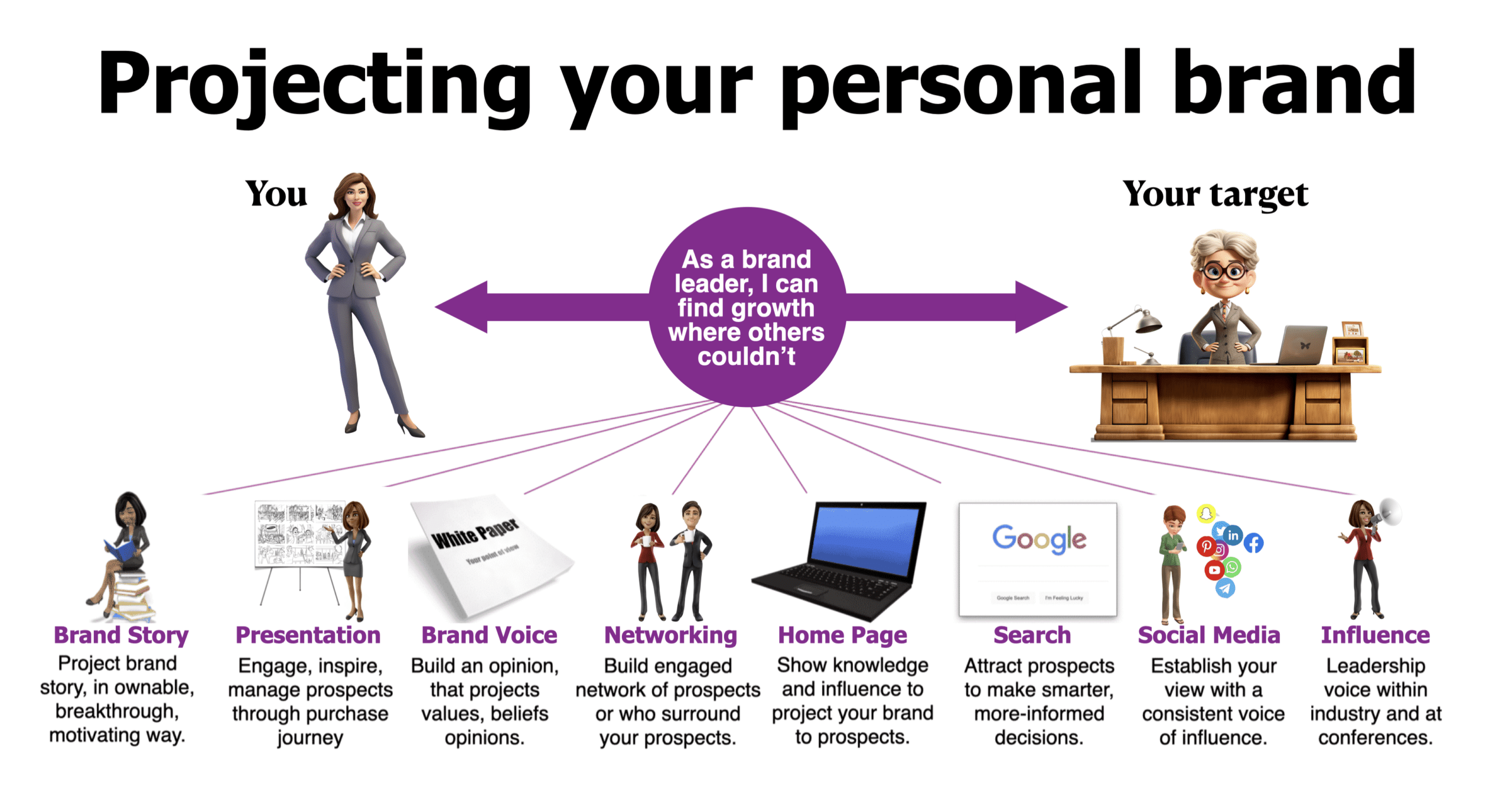 Projecting your personal brand