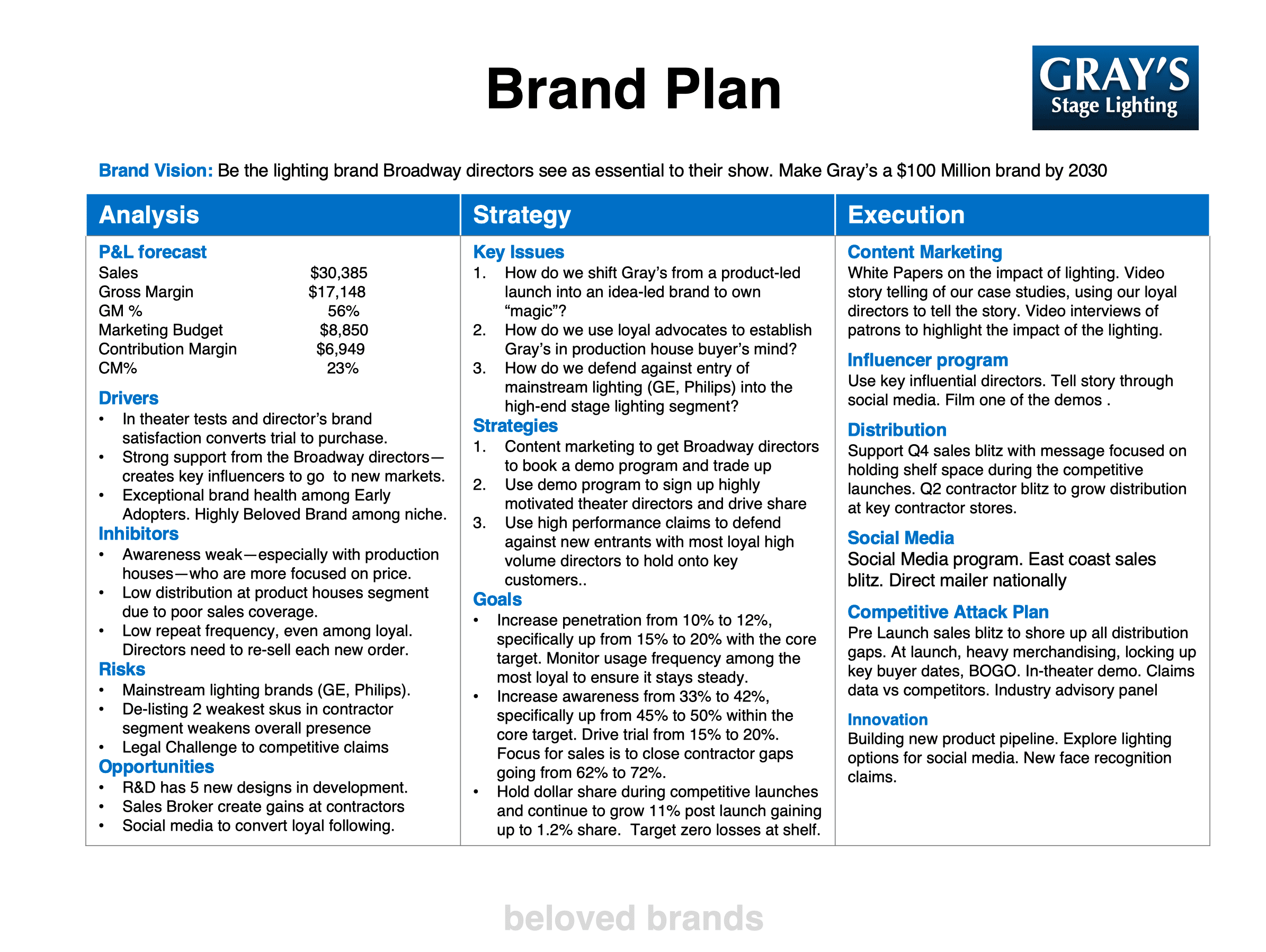 Brand Plan: Learn How To Write A Strategic Brand Plan