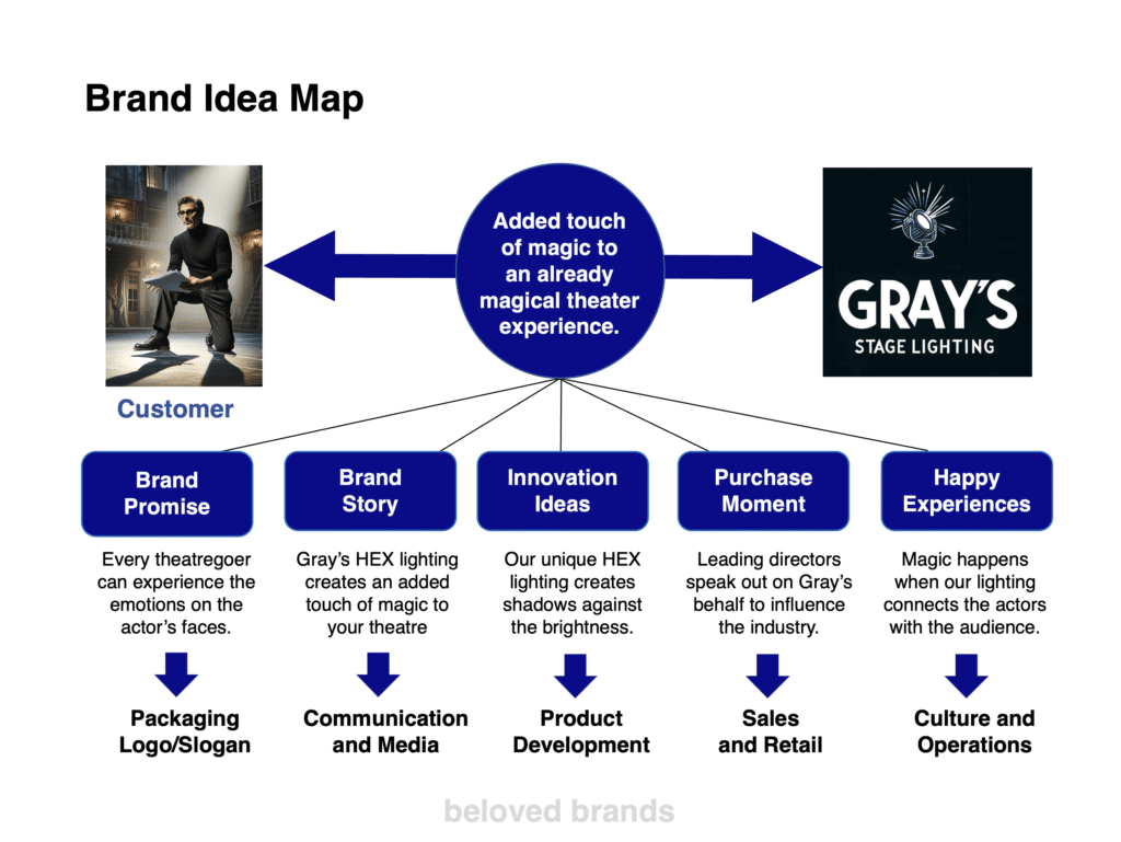 B2B Brand idea Map