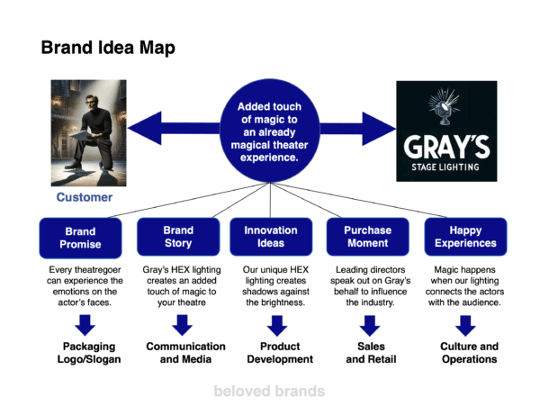 Brand Positioning Presentation Template For B2B Brands