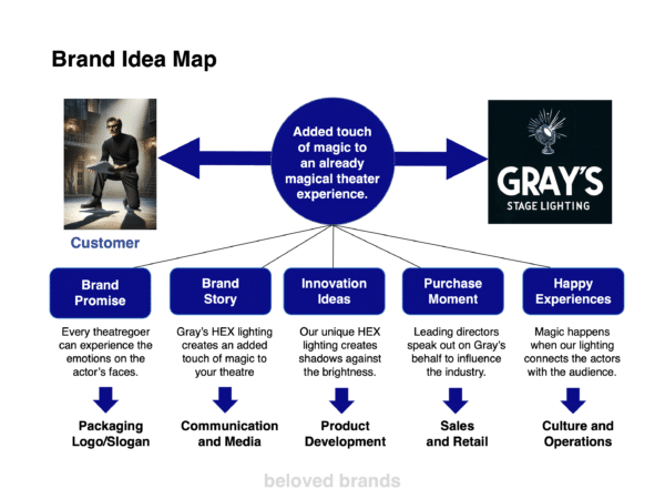 B2B Brand Positioning Template for B2B Brands