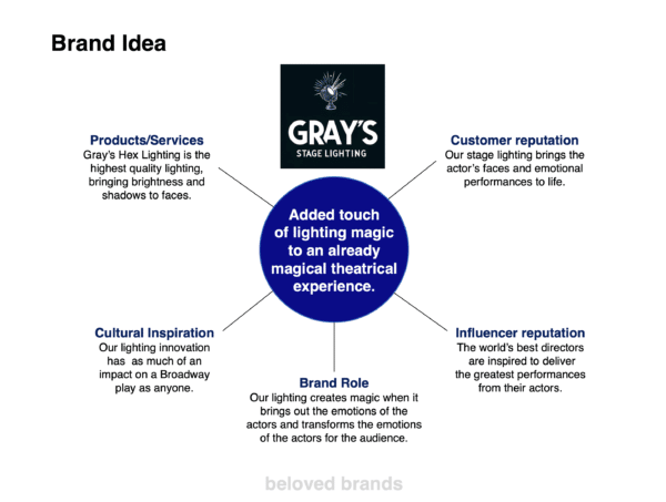 B2B Brand Positioning Template for B2B Brands