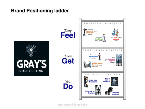 B2B Brand Positioning Template for B2B Brands