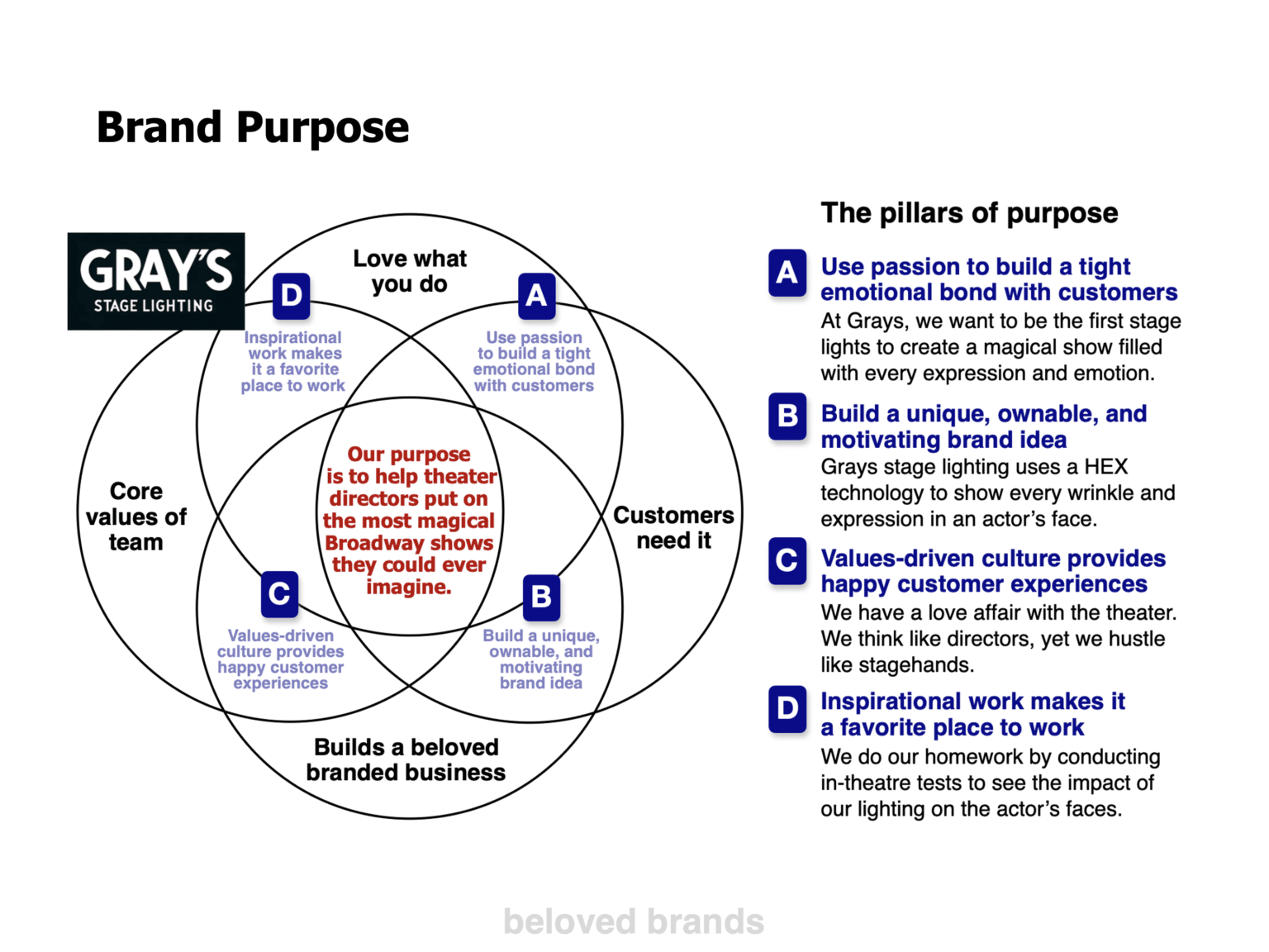 Brand Plan template for B2B brands