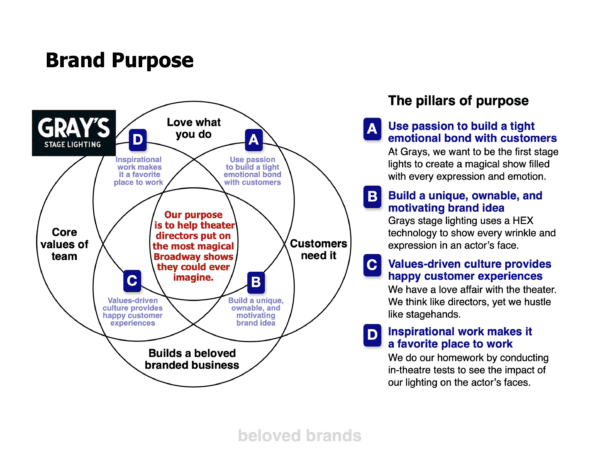 B2B Brand Toolkit: B2B PowerPoint Template