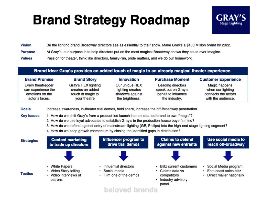 Brand Plan for B2B brands