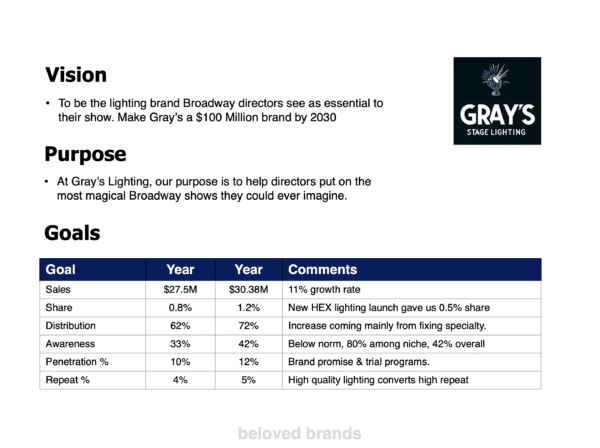 B2B Brand Vision for the B2B Brand Plan